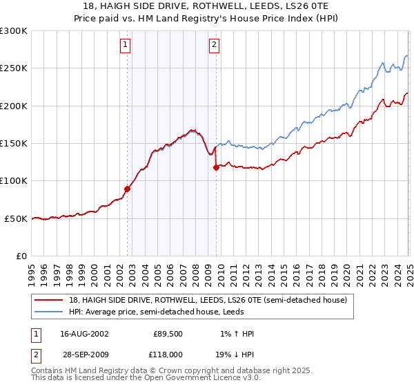 18, HAIGH SIDE DRIVE, ROTHWELL, LEEDS, LS26 0TE: Price paid vs HM Land Registry's House Price Index