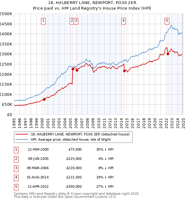 18, HALBERRY LANE, NEWPORT, PO30 2ER: Price paid vs HM Land Registry's House Price Index