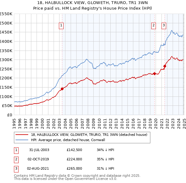 18, HALBULLOCK VIEW, GLOWETH, TRURO, TR1 3WN: Price paid vs HM Land Registry's House Price Index