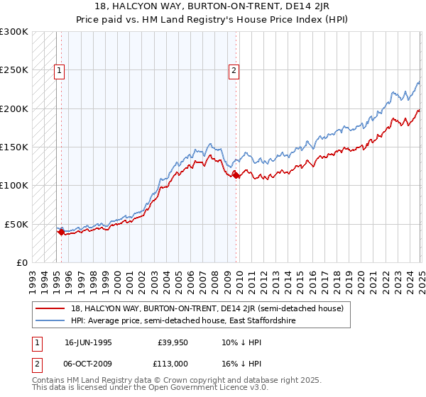 18, HALCYON WAY, BURTON-ON-TRENT, DE14 2JR: Price paid vs HM Land Registry's House Price Index