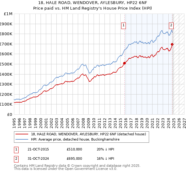 18, HALE ROAD, WENDOVER, AYLESBURY, HP22 6NF: Price paid vs HM Land Registry's House Price Index