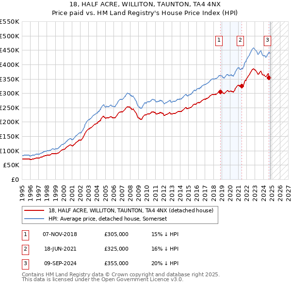 18, HALF ACRE, WILLITON, TAUNTON, TA4 4NX: Price paid vs HM Land Registry's House Price Index