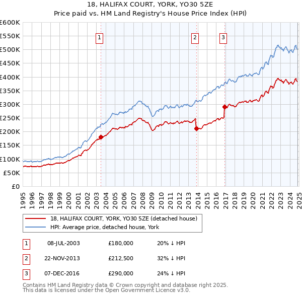 18, HALIFAX COURT, YORK, YO30 5ZE: Price paid vs HM Land Registry's House Price Index