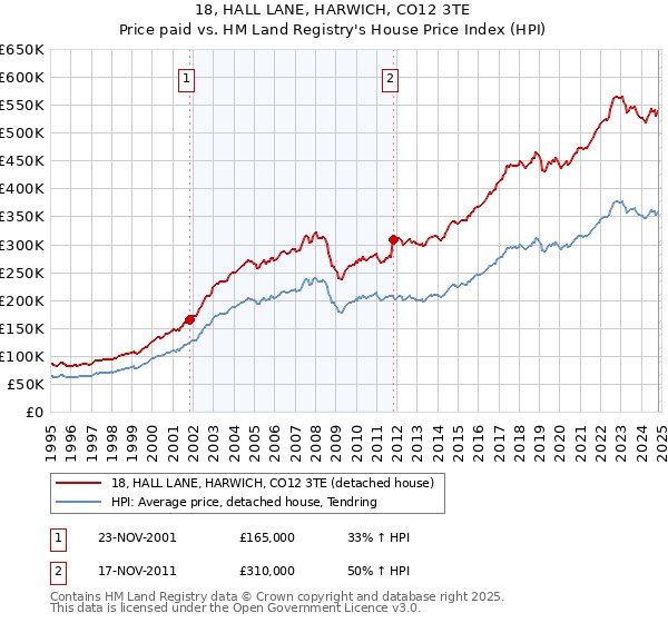 18, HALL LANE, HARWICH, CO12 3TE: Price paid vs HM Land Registry's House Price Index