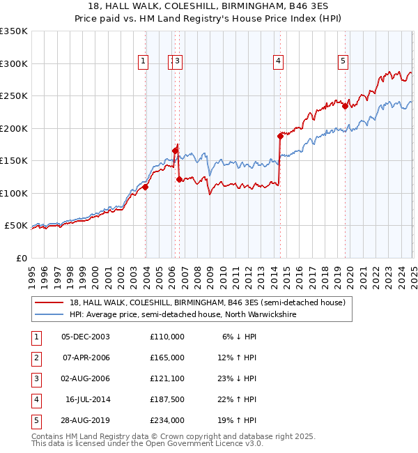 18, HALL WALK, COLESHILL, BIRMINGHAM, B46 3ES: Price paid vs HM Land Registry's House Price Index