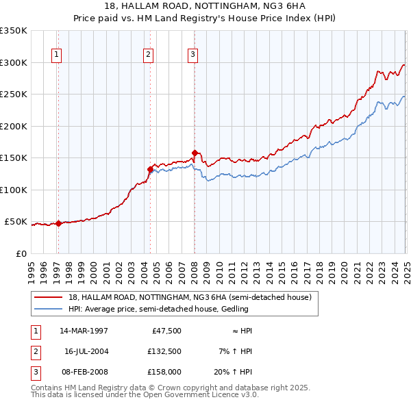 18, HALLAM ROAD, NOTTINGHAM, NG3 6HA: Price paid vs HM Land Registry's House Price Index