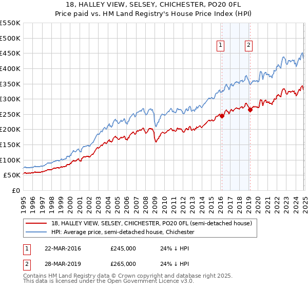 18, HALLEY VIEW, SELSEY, CHICHESTER, PO20 0FL: Price paid vs HM Land Registry's House Price Index