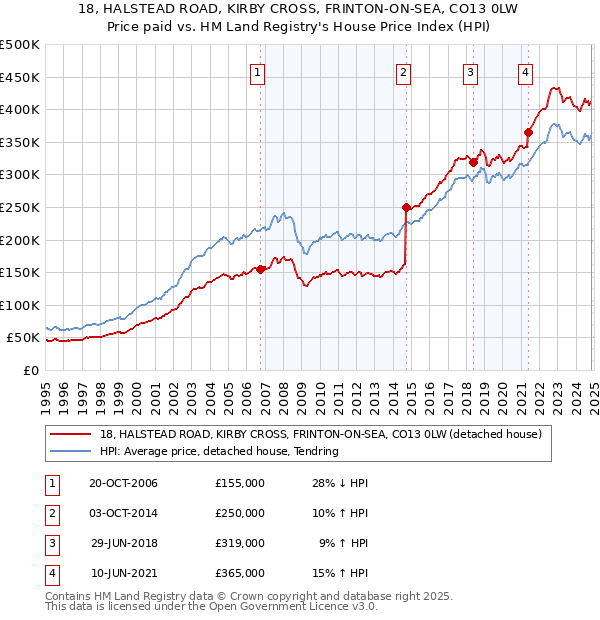 18, HALSTEAD ROAD, KIRBY CROSS, FRINTON-ON-SEA, CO13 0LW: Price paid vs HM Land Registry's House Price Index