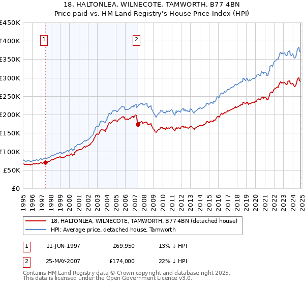 18, HALTONLEA, WILNECOTE, TAMWORTH, B77 4BN: Price paid vs HM Land Registry's House Price Index