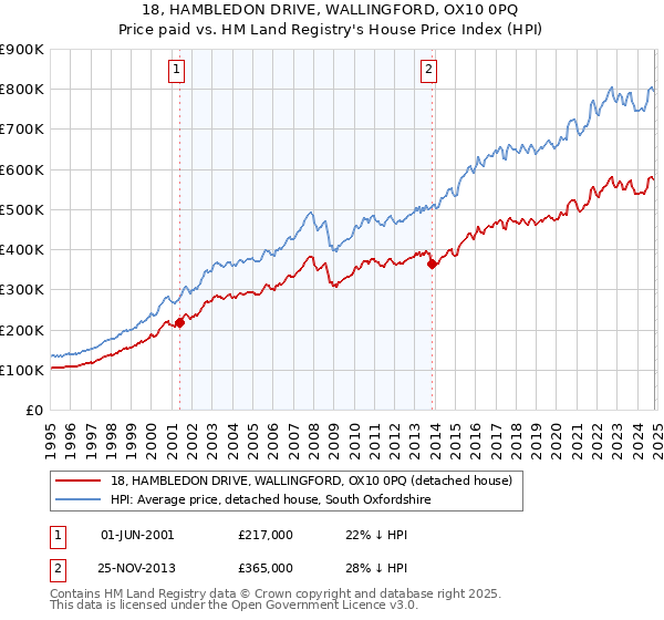 18, HAMBLEDON DRIVE, WALLINGFORD, OX10 0PQ: Price paid vs HM Land Registry's House Price Index