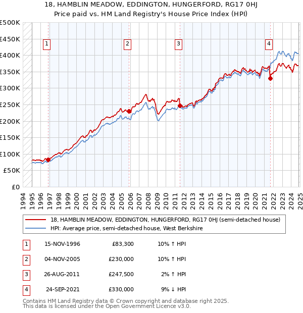 18, HAMBLIN MEADOW, EDDINGTON, HUNGERFORD, RG17 0HJ: Price paid vs HM Land Registry's House Price Index