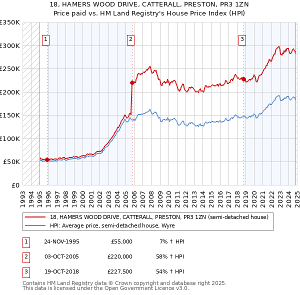 18, HAMERS WOOD DRIVE, CATTERALL, PRESTON, PR3 1ZN: Price paid vs HM Land Registry's House Price Index