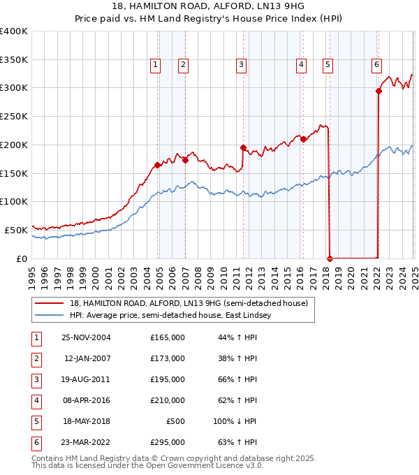 18, HAMILTON ROAD, ALFORD, LN13 9HG: Price paid vs HM Land Registry's House Price Index