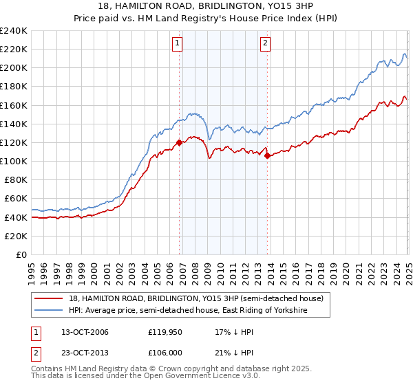 18, HAMILTON ROAD, BRIDLINGTON, YO15 3HP: Price paid vs HM Land Registry's House Price Index