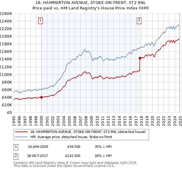 18, HAMMERTON AVENUE, STOKE-ON-TRENT, ST2 9NL: Price paid vs HM Land Registry's House Price Index