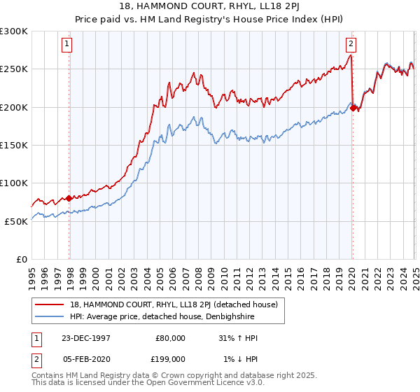 18, HAMMOND COURT, RHYL, LL18 2PJ: Price paid vs HM Land Registry's House Price Index