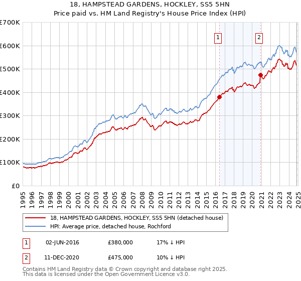 18, HAMPSTEAD GARDENS, HOCKLEY, SS5 5HN: Price paid vs HM Land Registry's House Price Index