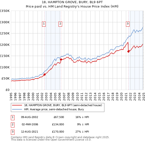 18, HAMPTON GROVE, BURY, BL9 6PT: Price paid vs HM Land Registry's House Price Index