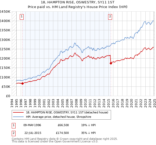 18, HAMPTON RISE, OSWESTRY, SY11 1ST: Price paid vs HM Land Registry's House Price Index