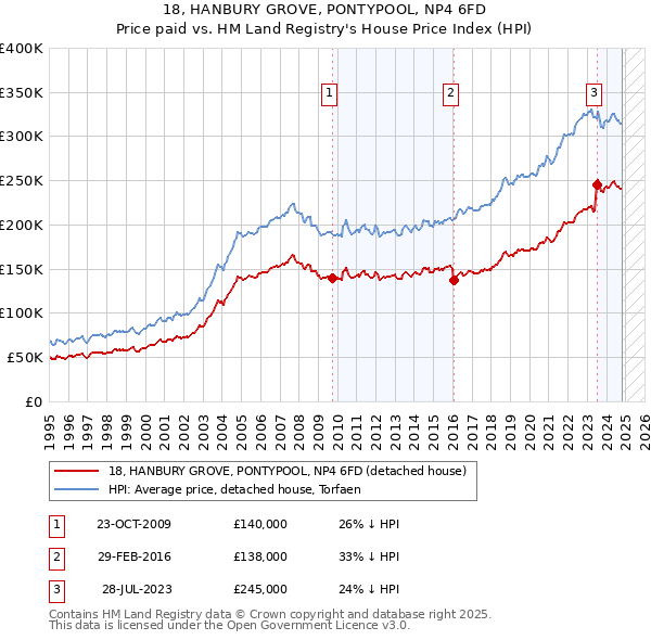 18, HANBURY GROVE, PONTYPOOL, NP4 6FD: Price paid vs HM Land Registry's House Price Index