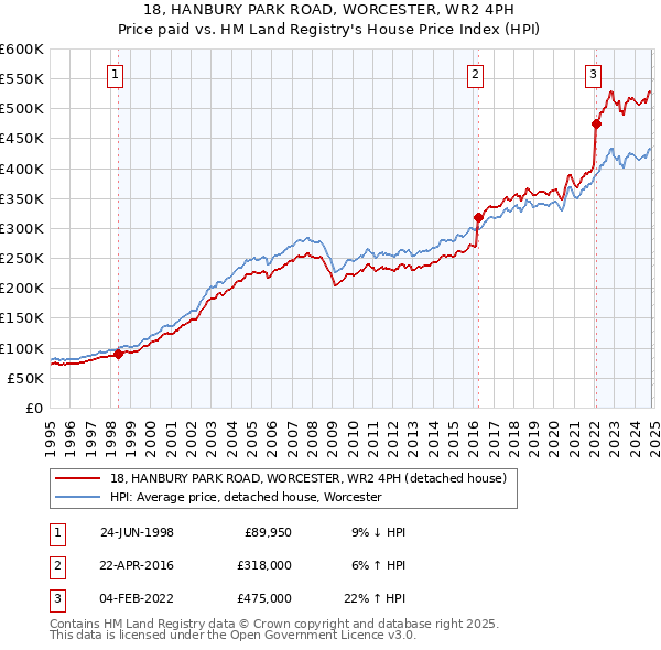 18, HANBURY PARK ROAD, WORCESTER, WR2 4PH: Price paid vs HM Land Registry's House Price Index