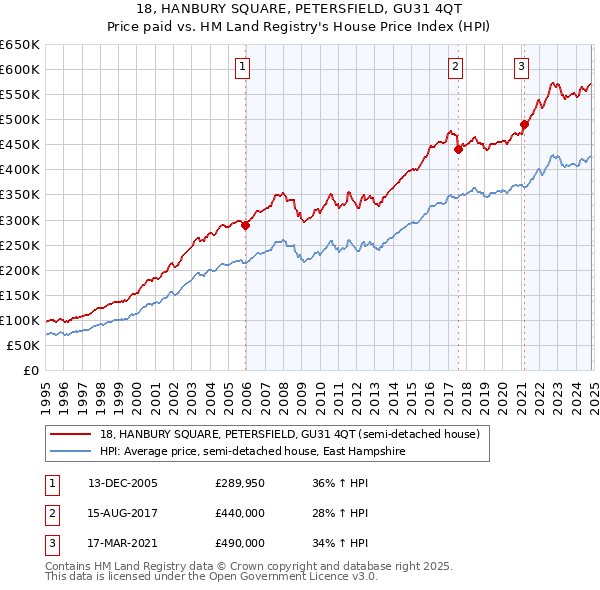 18, HANBURY SQUARE, PETERSFIELD, GU31 4QT: Price paid vs HM Land Registry's House Price Index