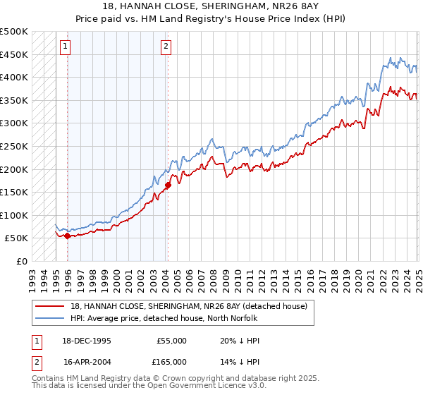 18, HANNAH CLOSE, SHERINGHAM, NR26 8AY: Price paid vs HM Land Registry's House Price Index