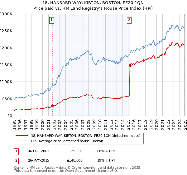 18, HANSARD WAY, KIRTON, BOSTON, PE20 1QN: Price paid vs HM Land Registry's House Price Index