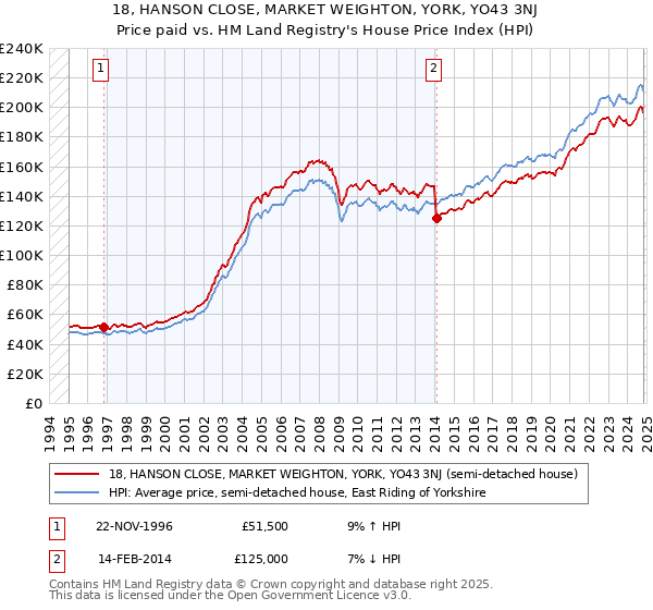 18, HANSON CLOSE, MARKET WEIGHTON, YORK, YO43 3NJ: Price paid vs HM Land Registry's House Price Index