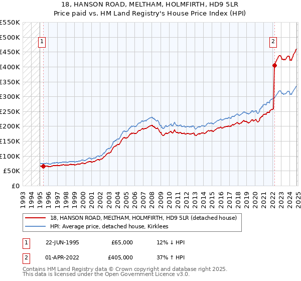 18, HANSON ROAD, MELTHAM, HOLMFIRTH, HD9 5LR: Price paid vs HM Land Registry's House Price Index