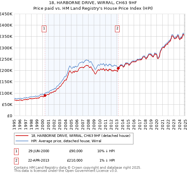 18, HARBORNE DRIVE, WIRRAL, CH63 9HF: Price paid vs HM Land Registry's House Price Index