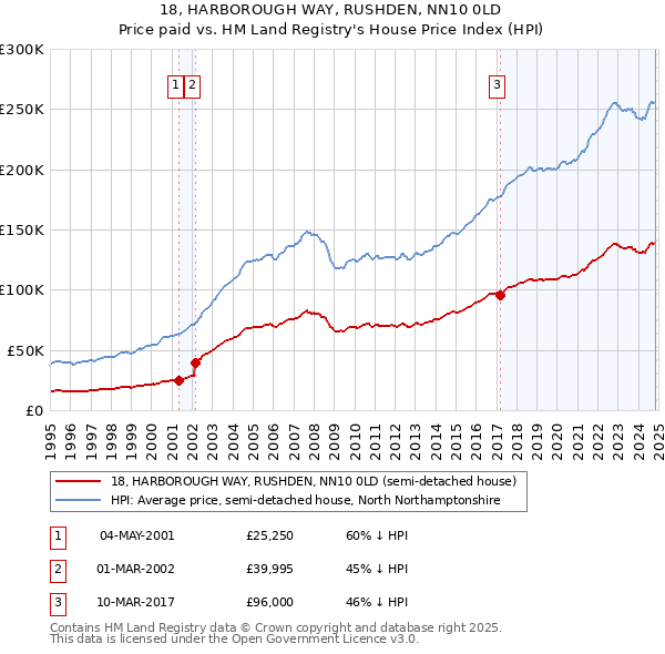 18, HARBOROUGH WAY, RUSHDEN, NN10 0LD: Price paid vs HM Land Registry's House Price Index