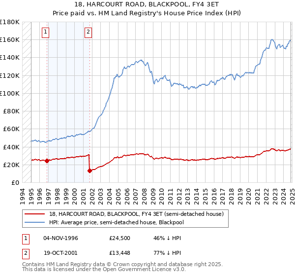 18, HARCOURT ROAD, BLACKPOOL, FY4 3ET: Price paid vs HM Land Registry's House Price Index