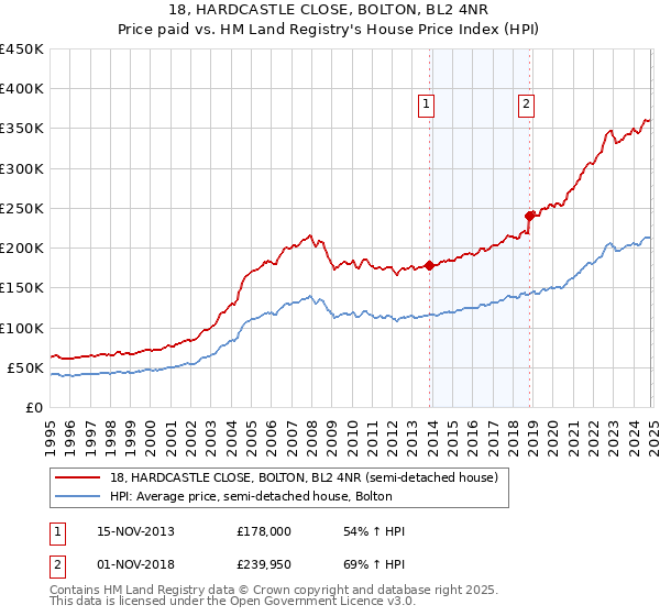 18, HARDCASTLE CLOSE, BOLTON, BL2 4NR: Price paid vs HM Land Registry's House Price Index