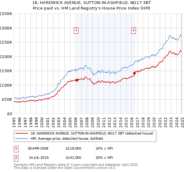 18, HARDWICK AVENUE, SUTTON-IN-ASHFIELD, NG17 3BT: Price paid vs HM Land Registry's House Price Index