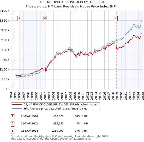 18, HARDWICK CLOSE, RIPLEY, DE5 3SR: Price paid vs HM Land Registry's House Price Index