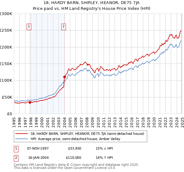 18, HARDY BARN, SHIPLEY, HEANOR, DE75 7JA: Price paid vs HM Land Registry's House Price Index