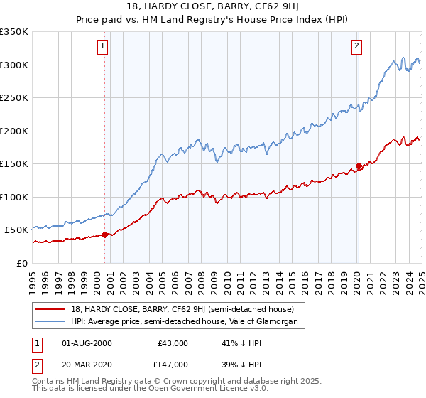 18, HARDY CLOSE, BARRY, CF62 9HJ: Price paid vs HM Land Registry's House Price Index