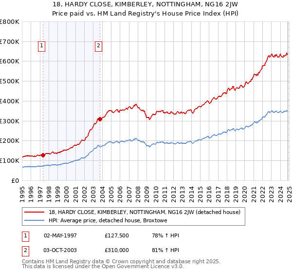 18, HARDY CLOSE, KIMBERLEY, NOTTINGHAM, NG16 2JW: Price paid vs HM Land Registry's House Price Index