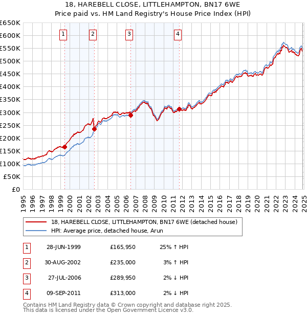 18, HAREBELL CLOSE, LITTLEHAMPTON, BN17 6WE: Price paid vs HM Land Registry's House Price Index