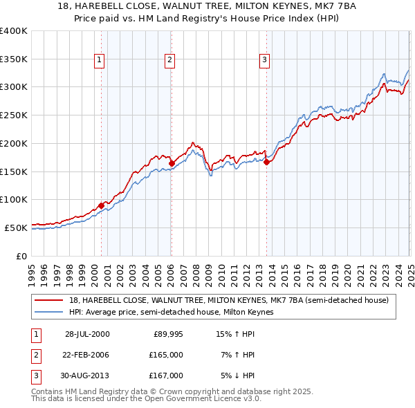 18, HAREBELL CLOSE, WALNUT TREE, MILTON KEYNES, MK7 7BA: Price paid vs HM Land Registry's House Price Index