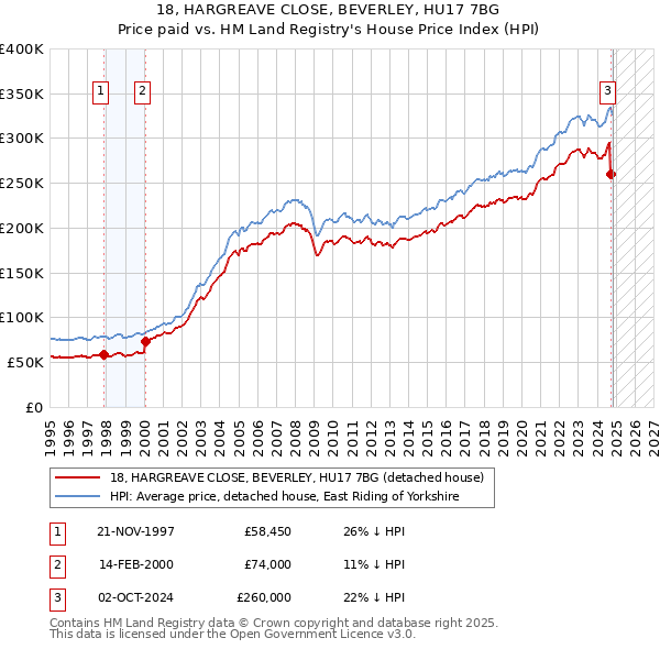 18, HARGREAVE CLOSE, BEVERLEY, HU17 7BG: Price paid vs HM Land Registry's House Price Index