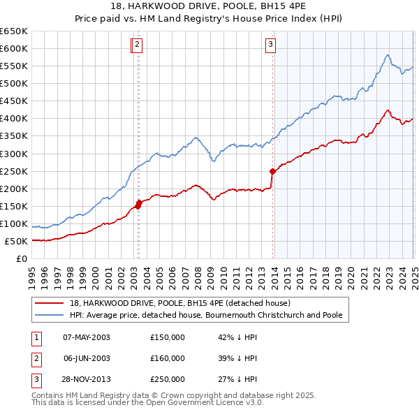 18, HARKWOOD DRIVE, POOLE, BH15 4PE: Price paid vs HM Land Registry's House Price Index