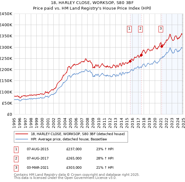 18, HARLEY CLOSE, WORKSOP, S80 3BF: Price paid vs HM Land Registry's House Price Index