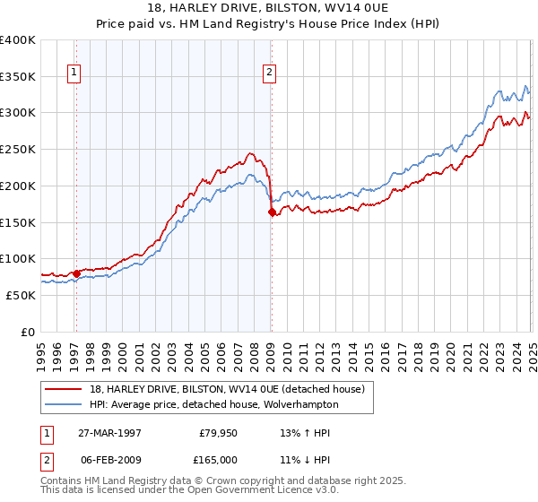 18, HARLEY DRIVE, BILSTON, WV14 0UE: Price paid vs HM Land Registry's House Price Index