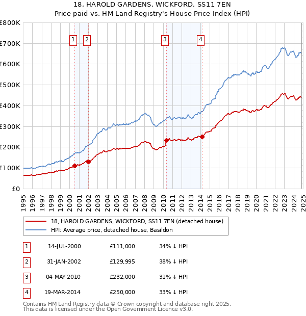 18, HAROLD GARDENS, WICKFORD, SS11 7EN: Price paid vs HM Land Registry's House Price Index