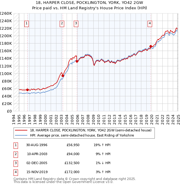 18, HARPER CLOSE, POCKLINGTON, YORK, YO42 2GW: Price paid vs HM Land Registry's House Price Index