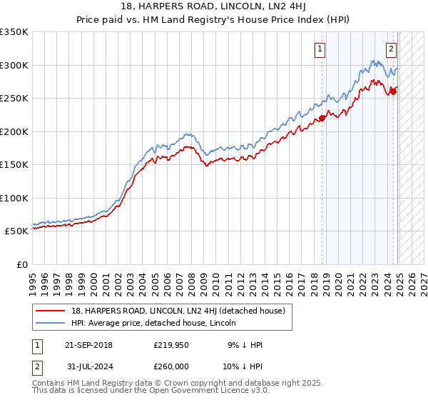 18, HARPERS ROAD, LINCOLN, LN2 4HJ: Price paid vs HM Land Registry's House Price Index