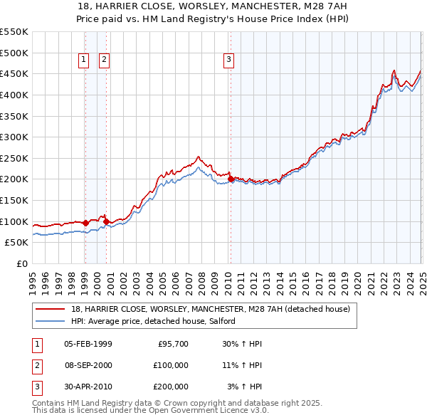 18, HARRIER CLOSE, WORSLEY, MANCHESTER, M28 7AH: Price paid vs HM Land Registry's House Price Index