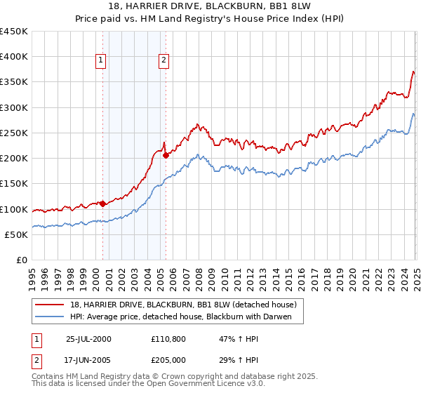 18, HARRIER DRIVE, BLACKBURN, BB1 8LW: Price paid vs HM Land Registry's House Price Index